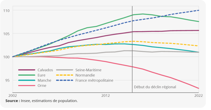 Évolution de la population en Normandie entre 2002 et 2022