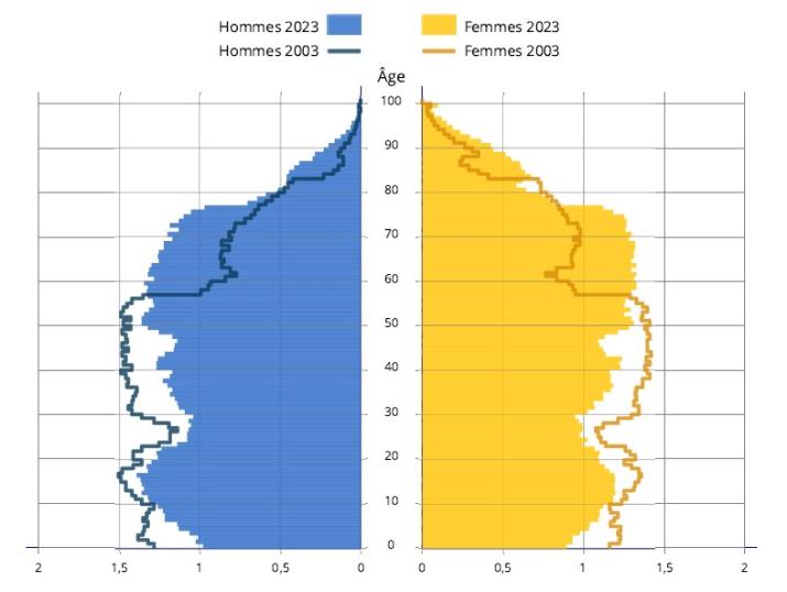Évolution de la structure de la population par âge entre 2003 et 2023
