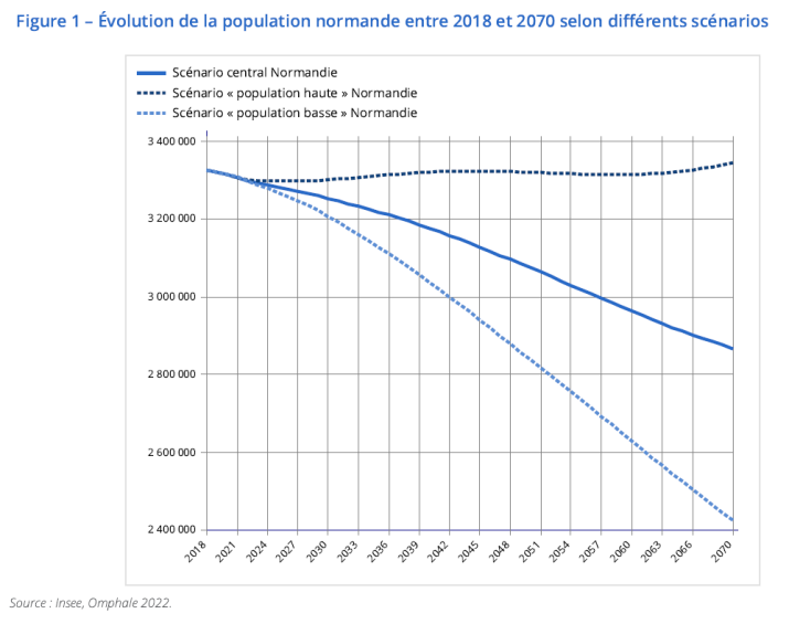 Évolution de la population normande entre 2018 et 2070 selon différents scénarios 