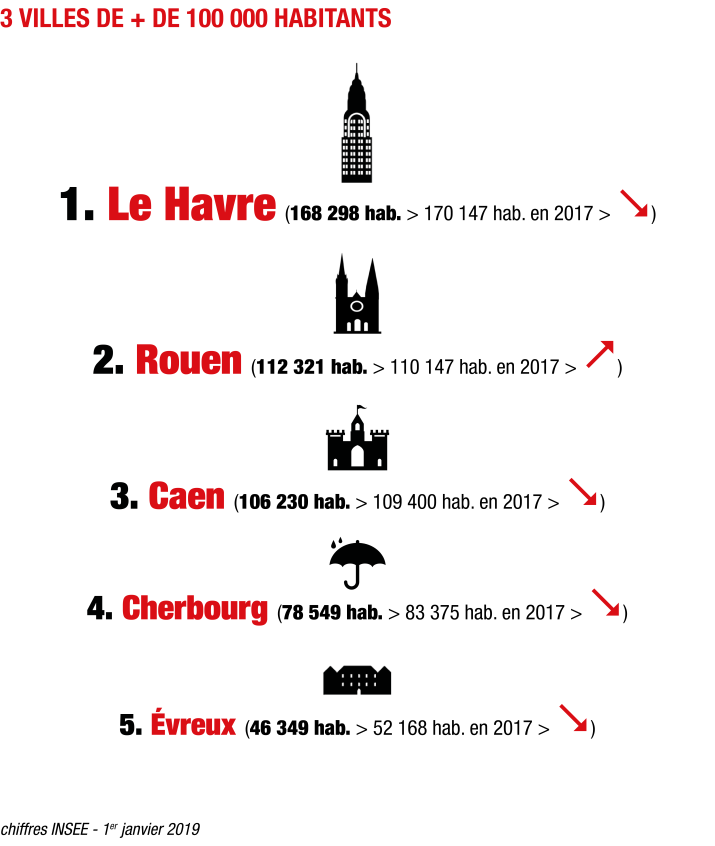 Palmarès des 5 plus grandes villes de Normandie